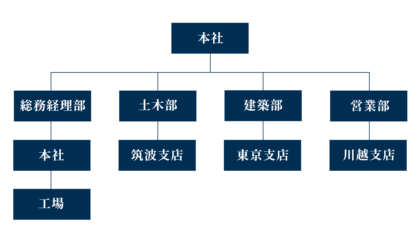 組織図